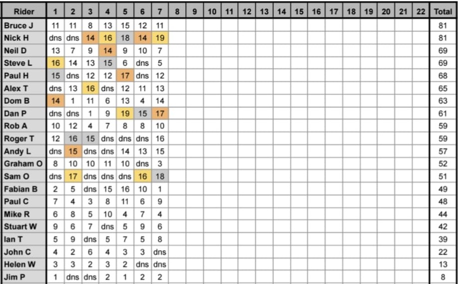 Rouvy Winter League 2025-2026 Standings